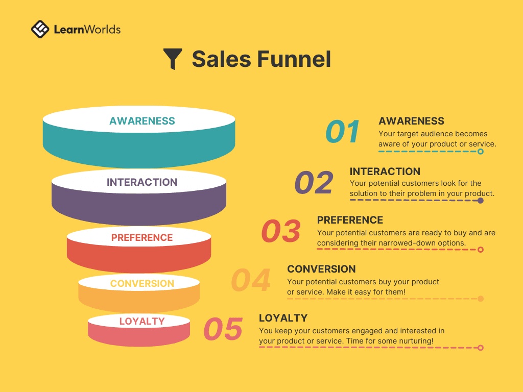 Sales Funnel Supremacy